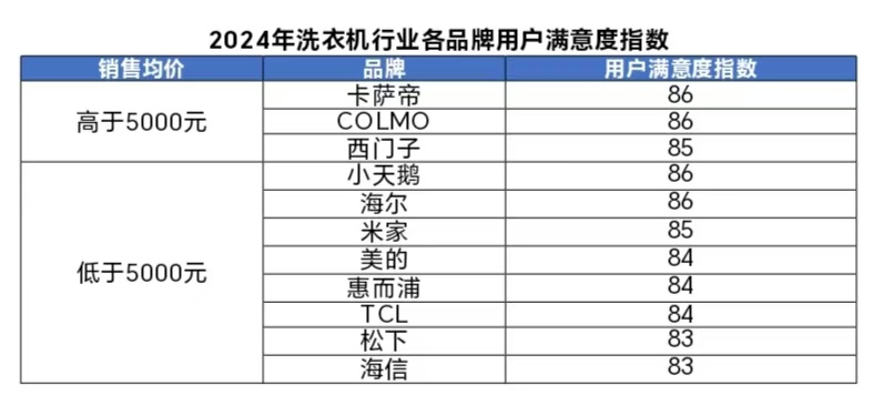 4年洗衣机行业用户满意度指数创历史新高龙8国际点此进入中国质量协会：202