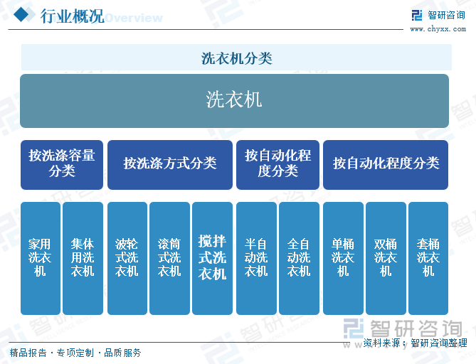 行业发展现状及未来前景趋势预测（智研咨询发布）龙8国际头号玩家一文了解2025年中国洗衣机(图3)