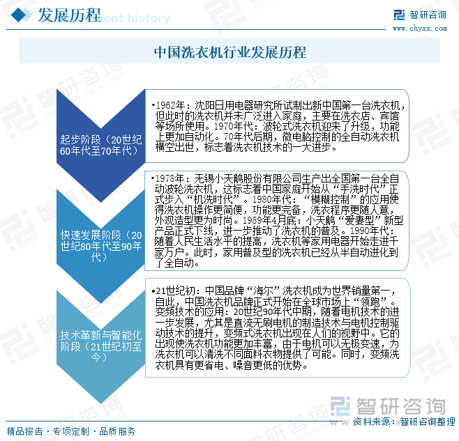 行业发展现状及未来前景趋势预测（智研咨询发布）龙8国际头号玩家一文了解2025年中国洗衣机(图4)