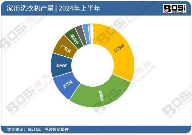 洗衣机产量月度统计累计产量达53116万台龙8国际头号玩家2