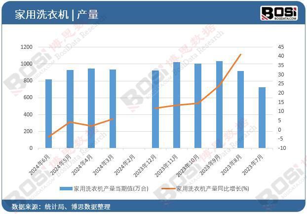 洗衣机产量月度统计累计产量达53116万台龙8国际头号玩家2024年上半年中国家用(图3)