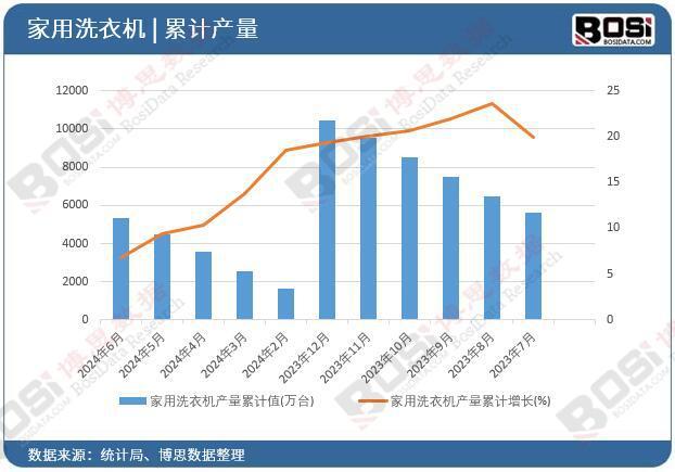 洗衣机产量月度统计累计产量达53116万台龙8国际头号玩家2024年上半年中国家用(图2)